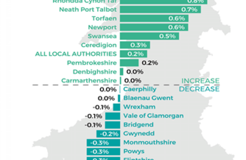 Council Funding Wales